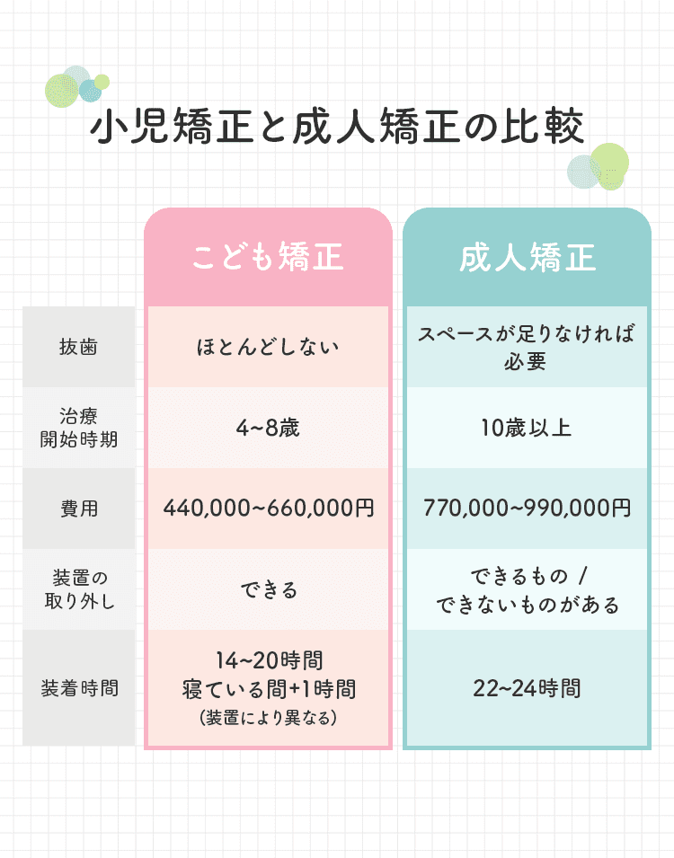 小児矯正と成人矯正の比較